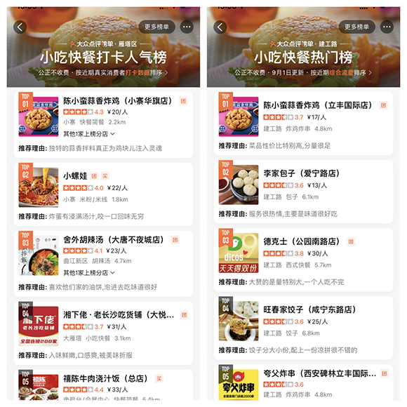 陈小蛮蒜香炸鸡又火出圈了！多地周围商圈排名靠前